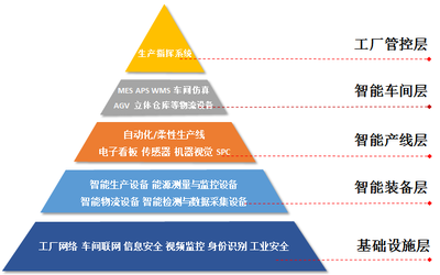 黄培 | 智能工厂的发展现状与成功之道
